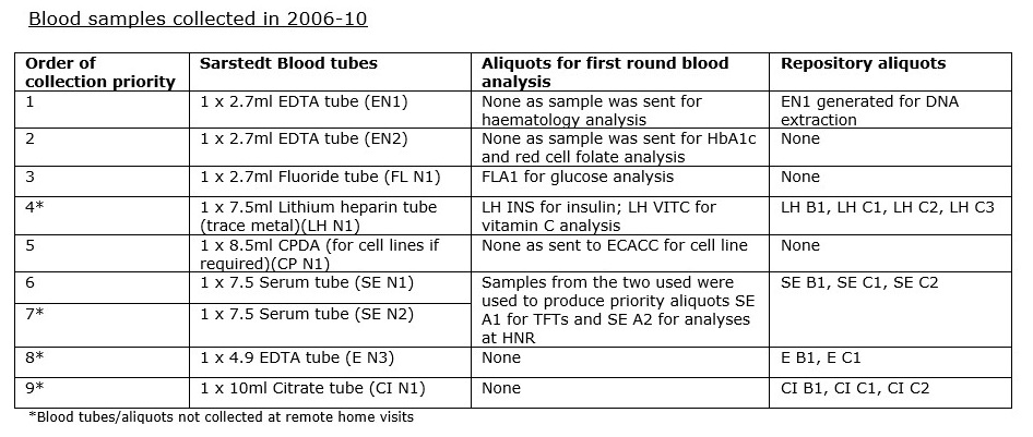 Bloods collected in 2006-10