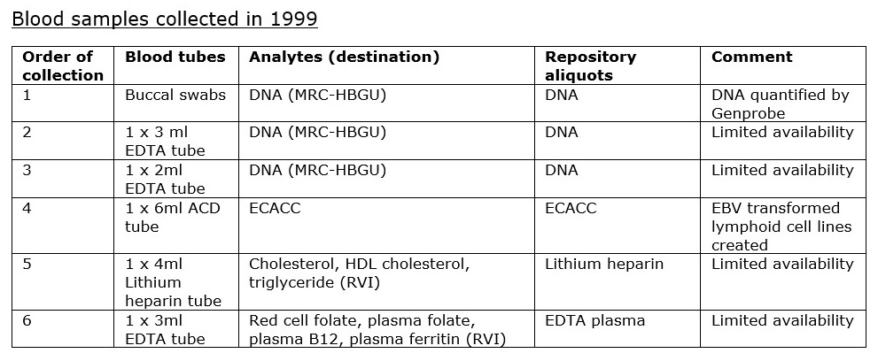 Bloods collected in 1999